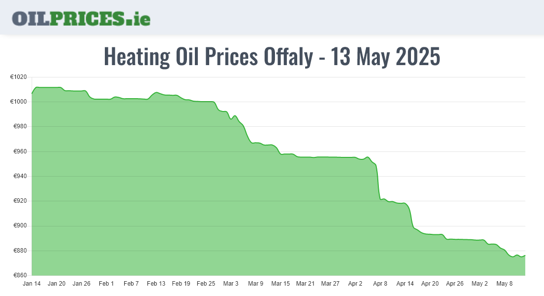 Highest Oil Prices Offaly / Uíbh Fhailí